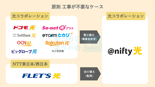 @nifty光で工事が不要なケースの説明