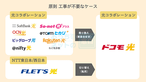 ドコモ光で工事が不要なケースの説明
