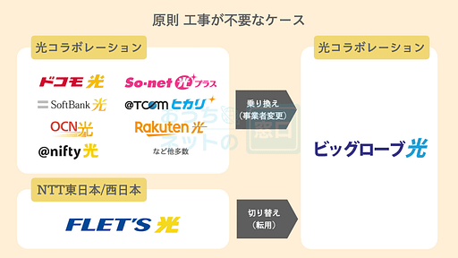 ビッグローブ光で工事が不要なケースの説明