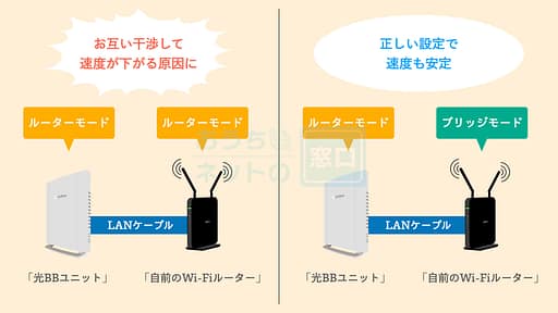 光BBユニットと自前のWi-Fiルーターを接続時にやっておくべきブリッジモード設定の説明