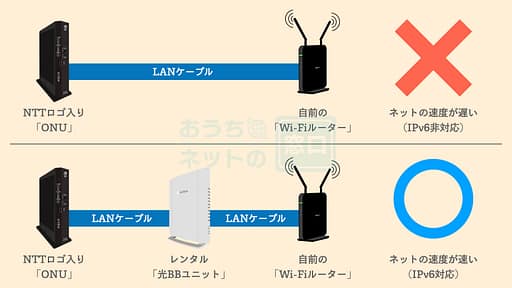 光BBユニットの有無によるネット速度の違い