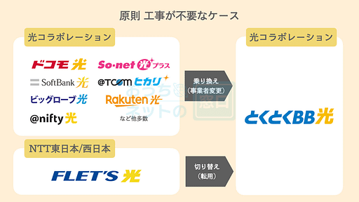 GMOとくとくBB光で工事が不要なケースの説明