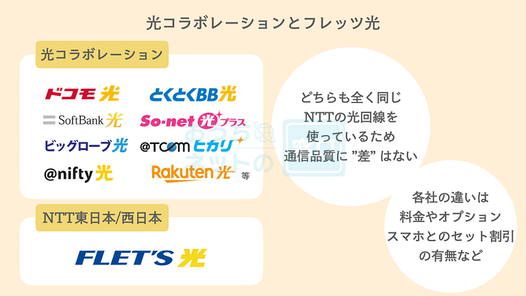 光コラボレーションとフレッツ光の説明