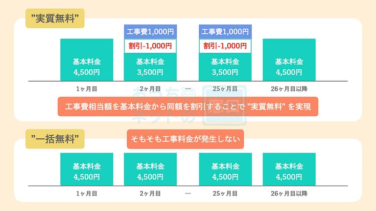 工事費の一括無料と実質無料の違い