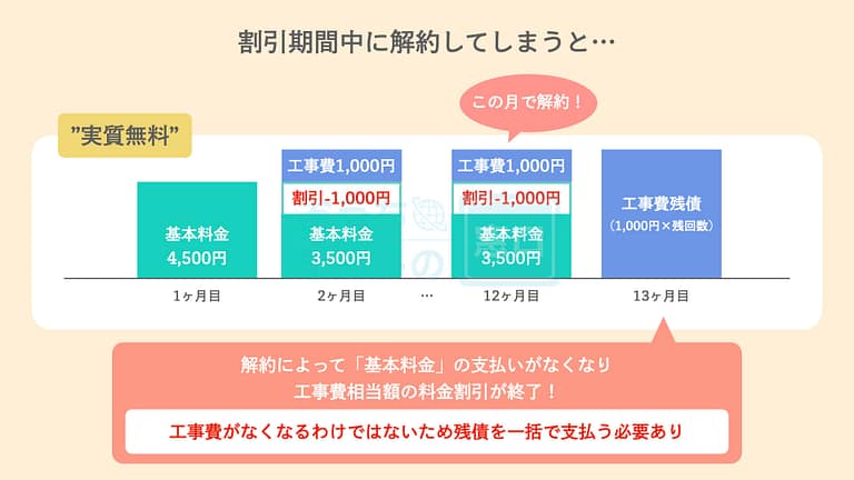 工事費実質無料の注意点