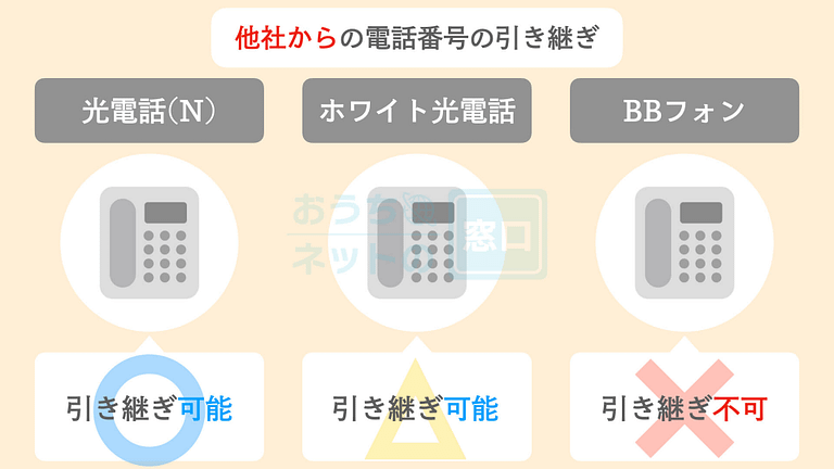 SoftBank光の光電話サービスにおける他社からの電話番号の引き継ぎについて