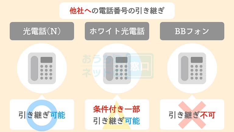 SoftBank光の光電話サービスにおける他社への電話番号の引き継ぎについて